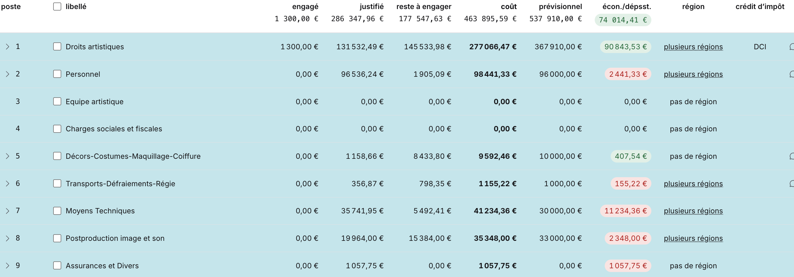 Les postes du budget