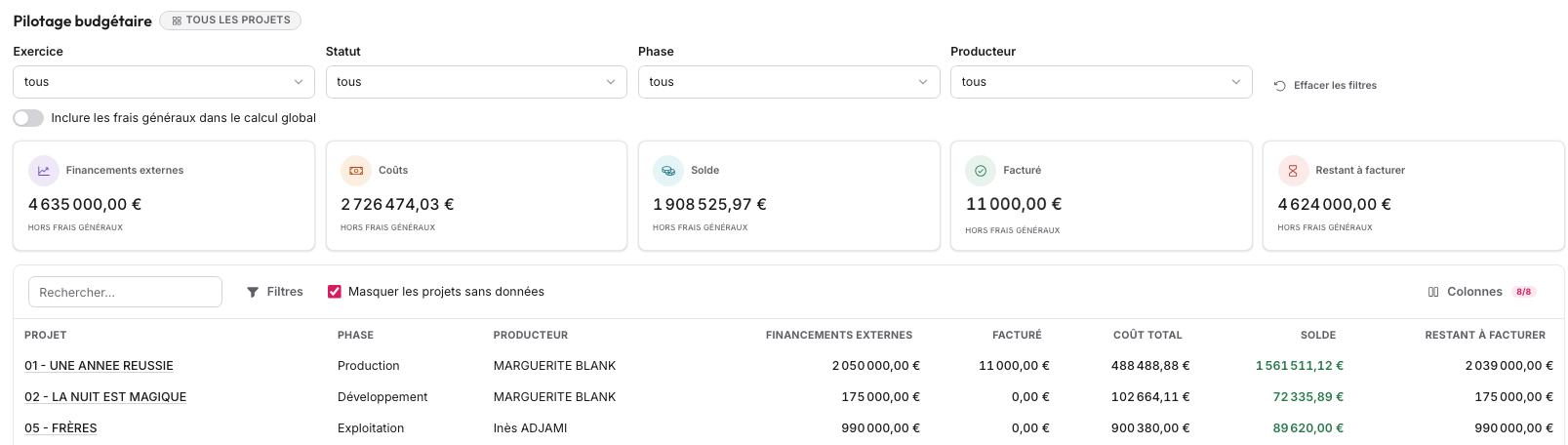 Écran Pilotage budgétaire de maG : filtres par exercice, statut, phase et producteur, puis chiffre d'affaires, coûts, marge, facturé et restant à facturer pour l'ensemble des projets.