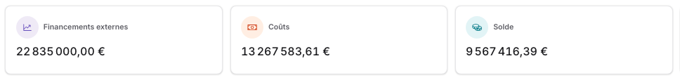 Totaux consolidés de maG : financements externes 22 835 000,00 €, coûts 13 267 583,61 €, solde 9 567 416,39 €
